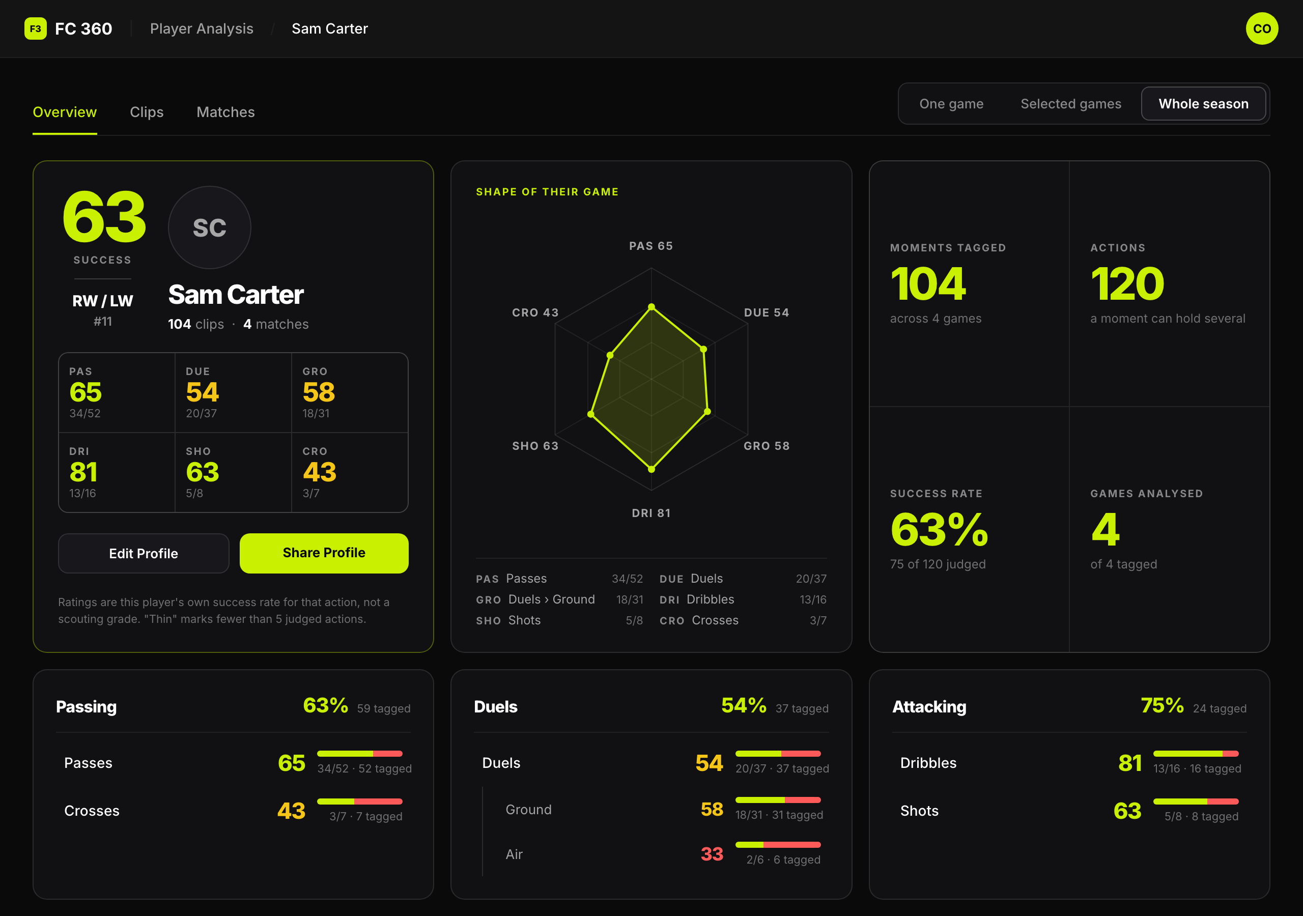A player profile in 360Cloud: an overall success rating, six attribute ratings, a radar of their game, season totals and a panel for each category of the coach’s board