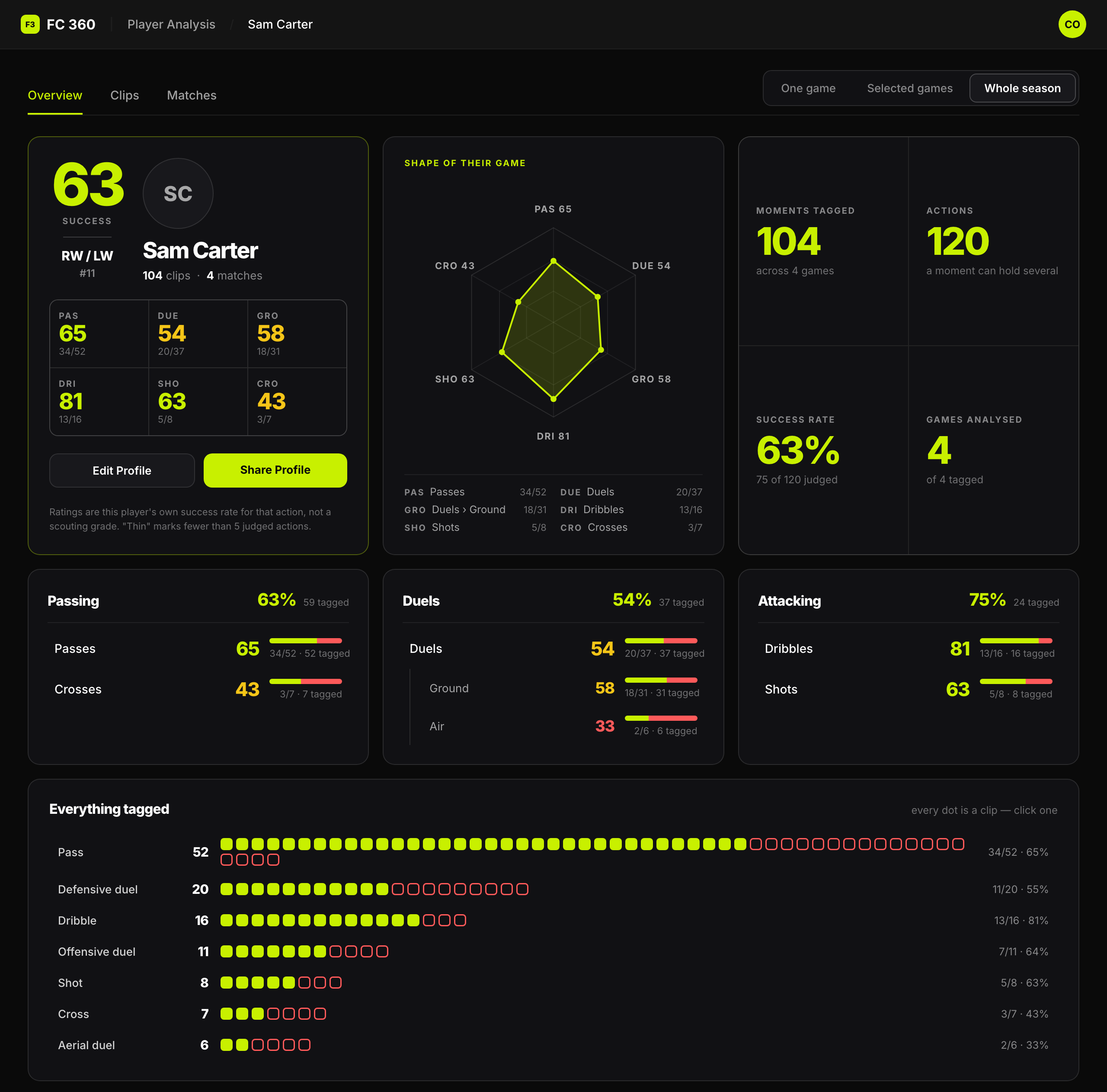 A player profile in 360Cloud: an overall success rating, six attribute ratings, a radar of their game, season totals, a panel for each category of the coach’s board, and one dot per tagged action